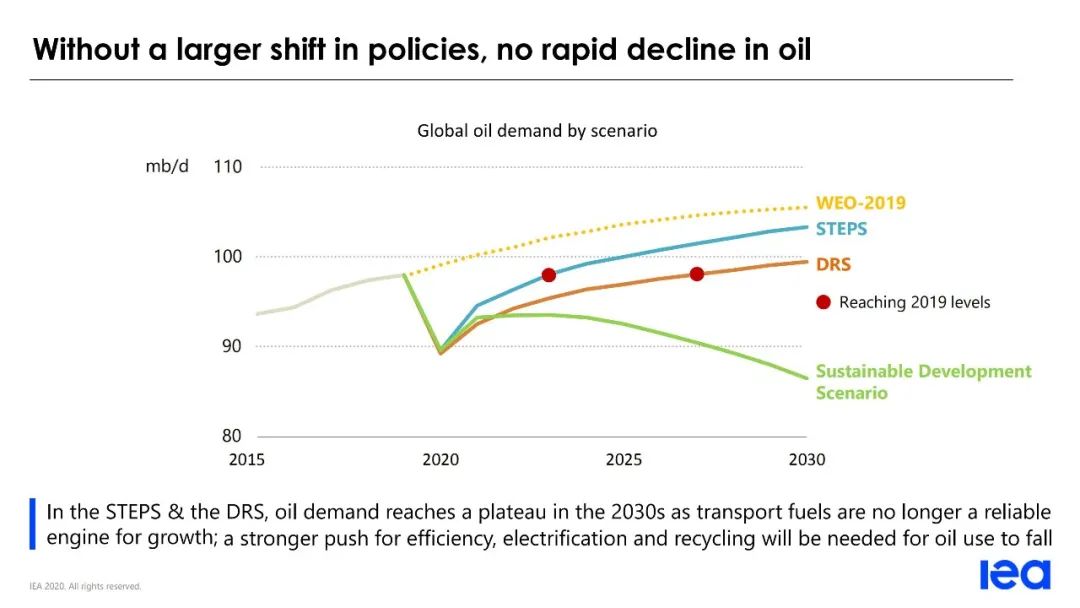 IEA《世界能源展望 2020》发布PPT(图8)