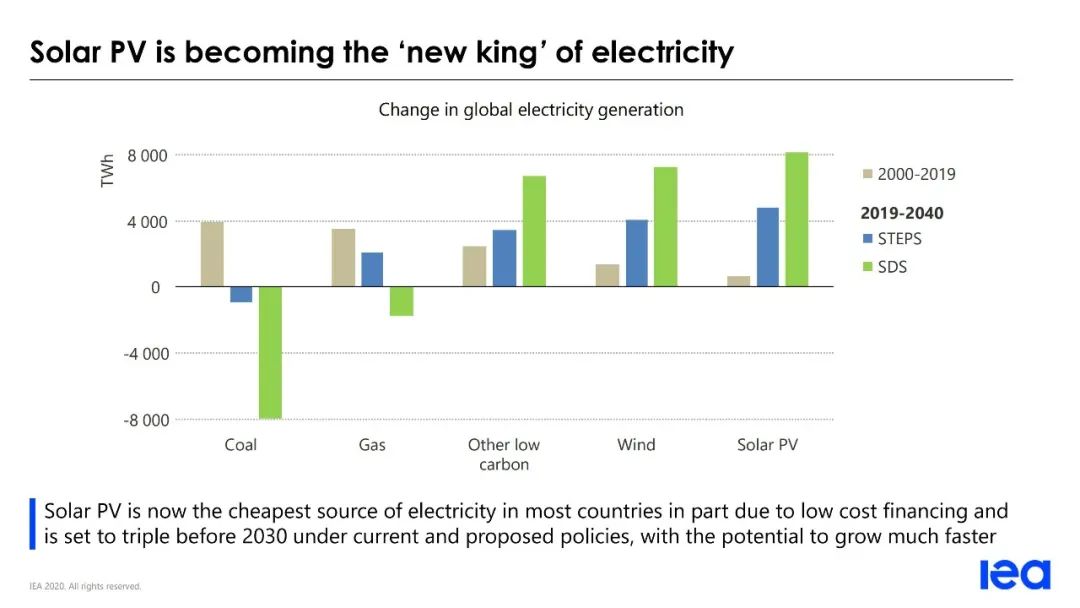 IEA《世界能源展望 2020》发布PPT(图10)