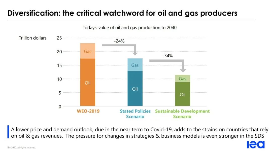 IEA《世界能源展望 2020》发布PPT(图9)