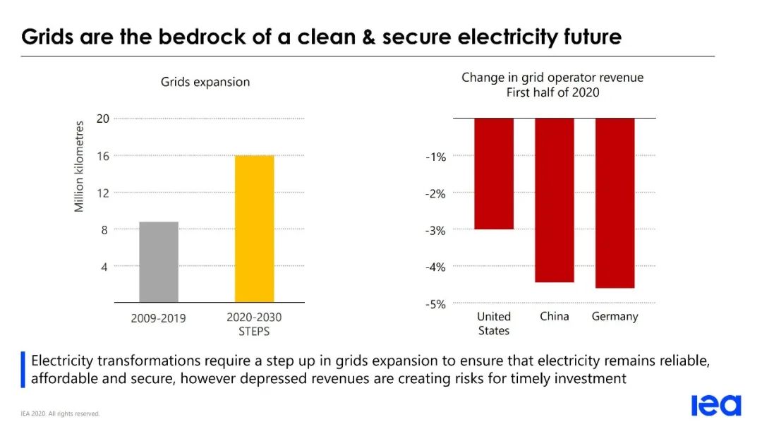 IEA《世界能源展望 2020》发布PPT(图11)