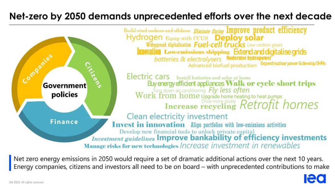 IEA《世界能源展望 2020》发布PPT(图13)