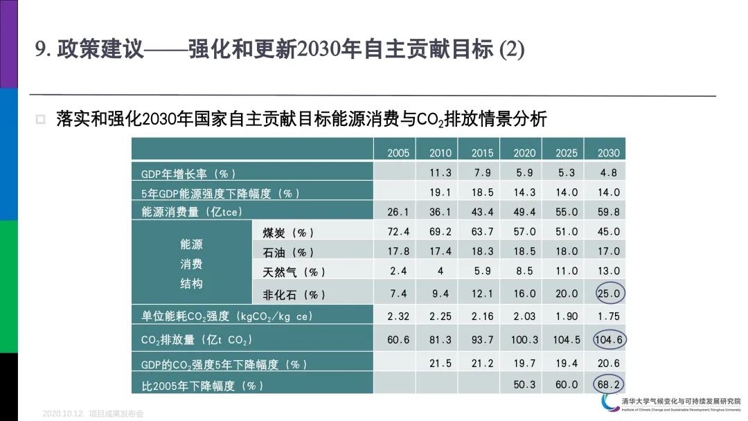 PPT分享｜中国低碳发展与转型路径研究成果介绍(图28)