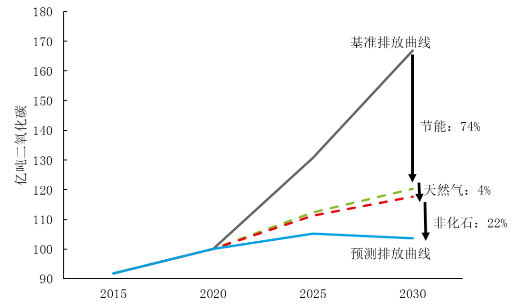碳中和愿景下十四五、十五五能源规划猜想(图2)