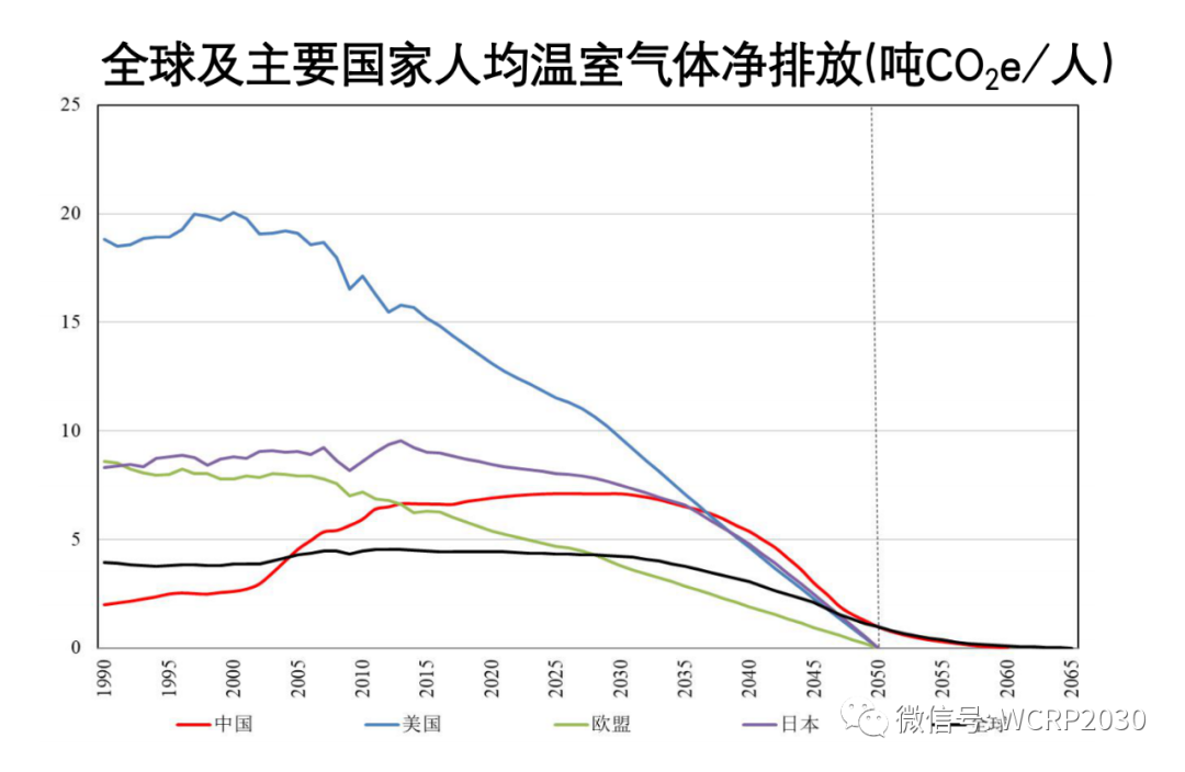 关于2030年碳达峰和2060年碳中和的讨论(图2)