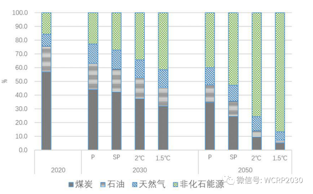 关于2030年碳达峰和2060年碳中和的讨论(图4)