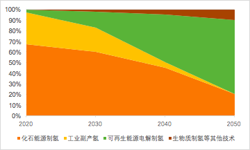 碳中和目标与氢能理想(图1)