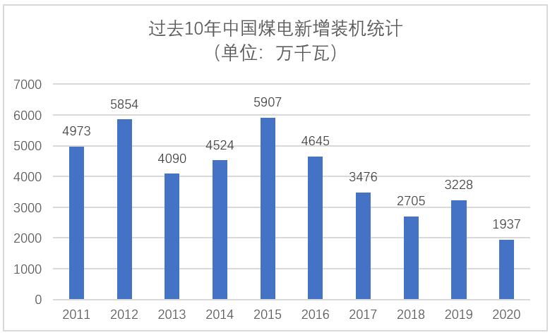 2060碳中和目标对电力行业的机遇与挑战(图4)