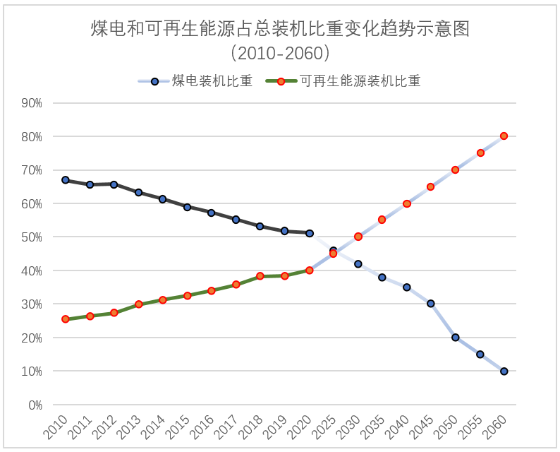 2060碳中和目标对电力行业的机遇与挑战(图5)