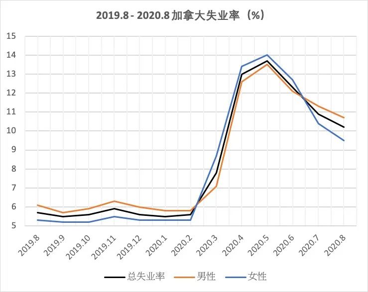 全球复苏进行时 | 加拿大：纾困重抓就业，实现复苏与气候双重目标(图3)