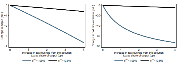 文献分析 | 环境政策如何影响定向技术进步与经济增长？(图2)