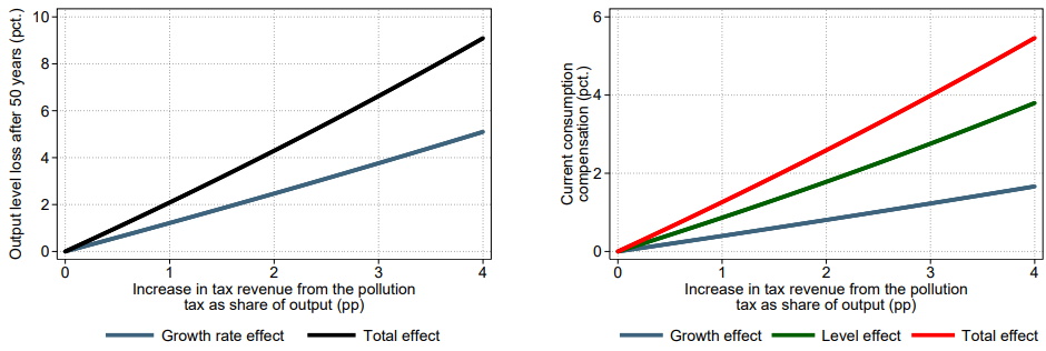 文献分析 | 环境政策如何影响定向技术进步与经济增长？(图3)