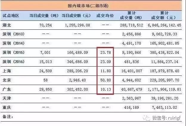 碳交易市场变热  如何卖碳赚钱！(图2)