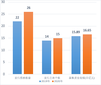 IIGF观点 | 下半年ESG信用市场分析(图14)