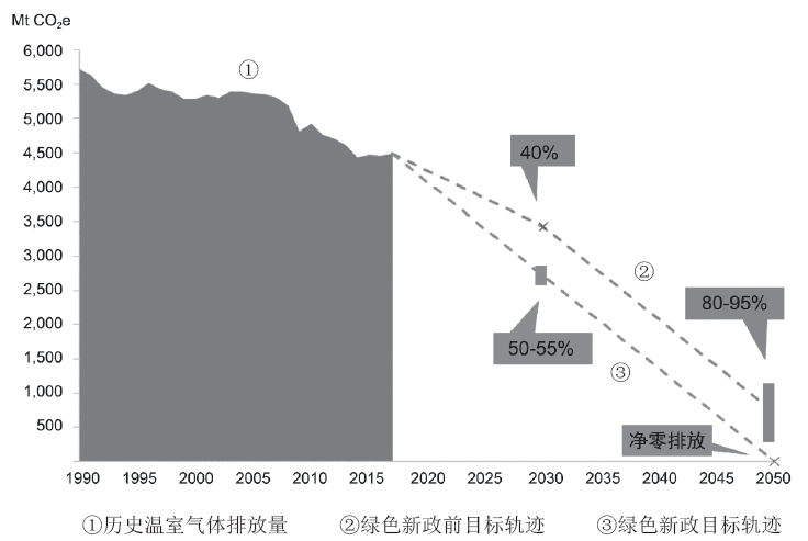 研究报告 | 欧洲能源转型：2050年碳中和路径探析(图1)