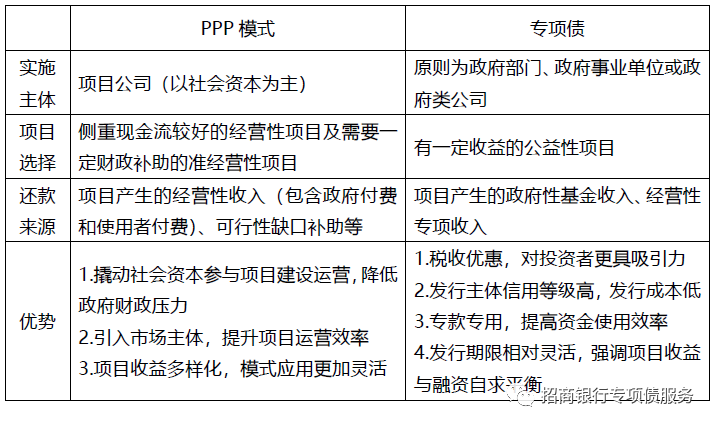 生态环保领域专项债业务探讨(图8)