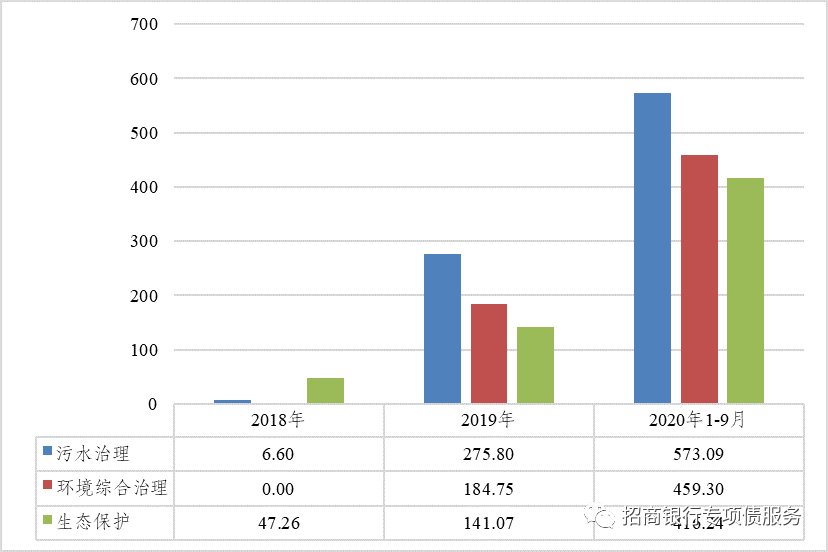 生态环保领域专项债业务探讨(图16)