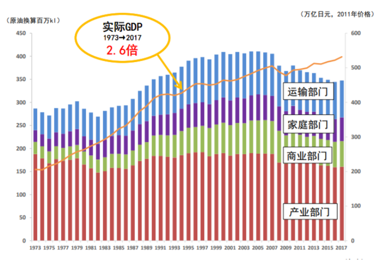 碳中和下节能服务的多维解构——日本经验与启示(图2)