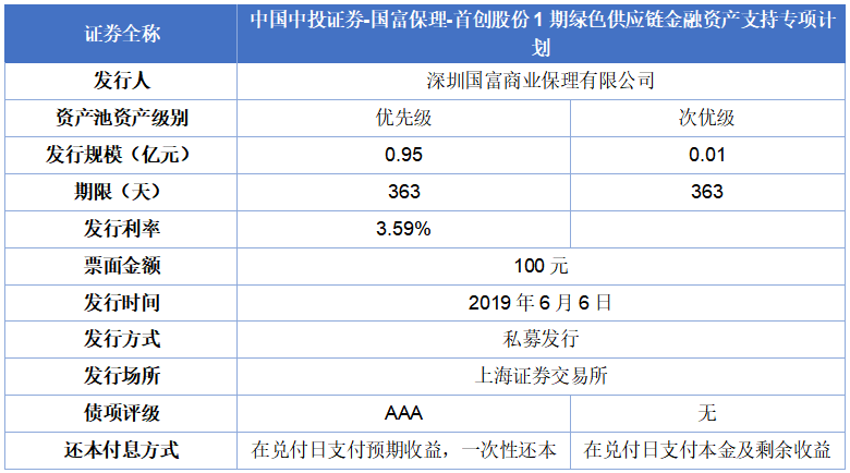 IIGF观点 | 绿色供应链金融资产支持证券的发展背景及建议(图1)