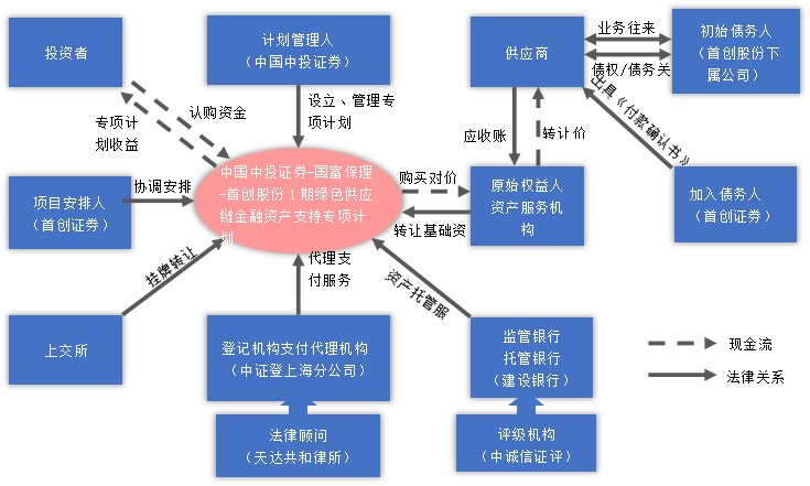 IIGF观点 | 绿色供应链金融资产支持证券的发展背景及建议(图2)