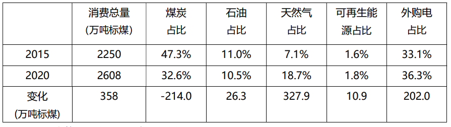 绍兴市能源结构如何低碳转变：户用分布式光伏发电的角色(图2)