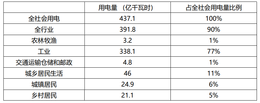 绍兴市能源结构如何低碳转变：户用分布式光伏发电的角色(图3)