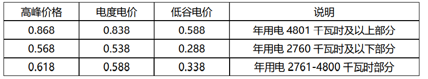 绍兴市能源结构如何低碳转变：户用分布式光伏发电的角色(图4)