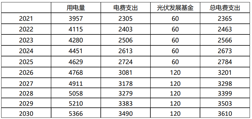 绍兴市能源结构如何低碳转变：户用分布式光伏发电的角色(图8)