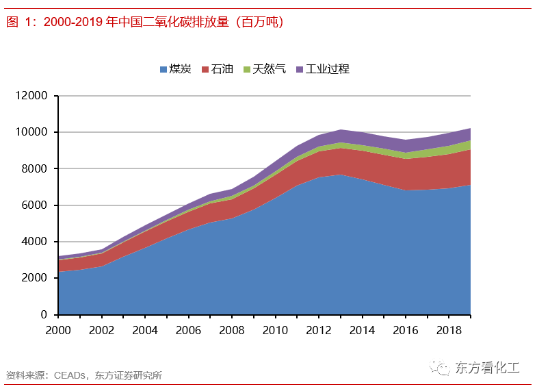 碳中和承诺对化工意味着什么(图1)