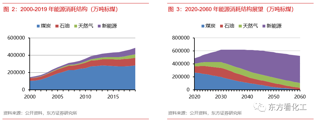 碳中和承诺对化工意味着什么(图2)