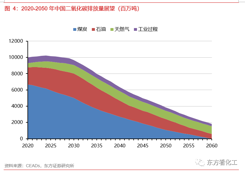 碳中和承诺对化工意味着什么(图3)