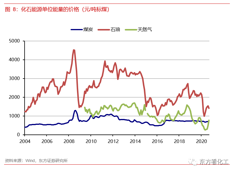 碳中和承诺对化工意味着什么(图6)