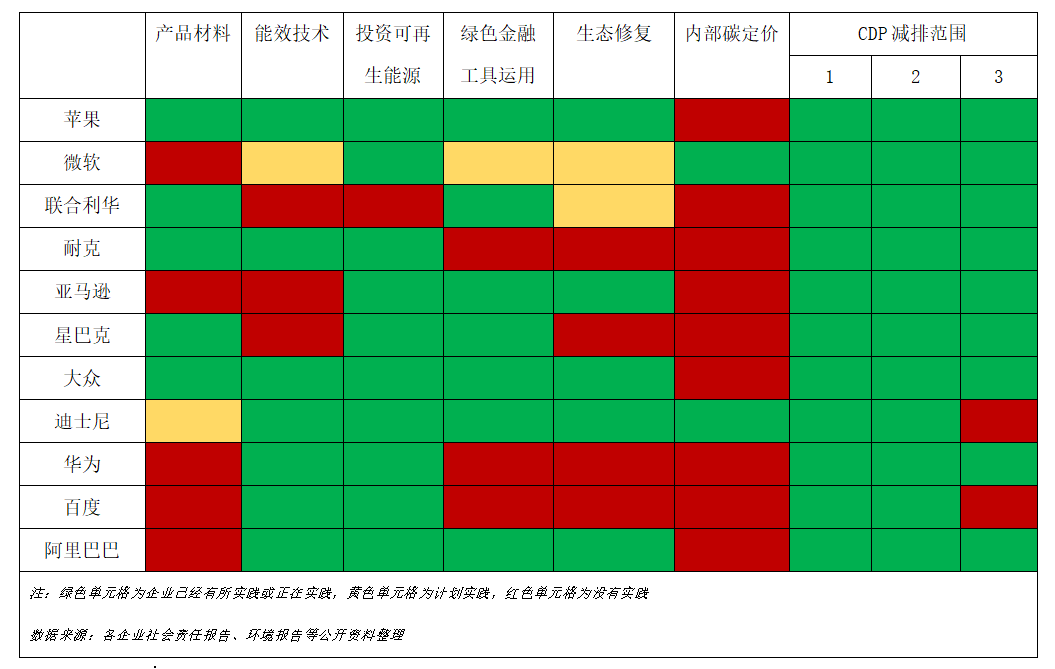 IIGF观点 | 简析苹果公司碳中和路径(图3)