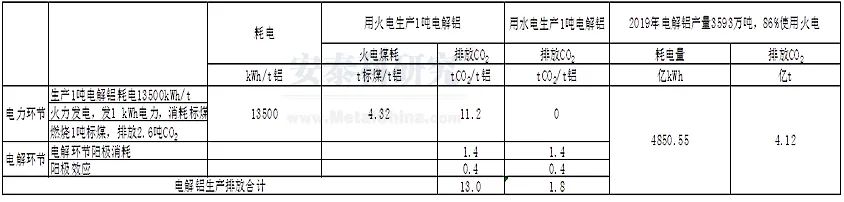 箭在弦上：铝行业碳排放交易(图2)