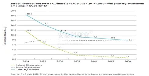 箭在弦上：铝行业碳排放交易(图7)