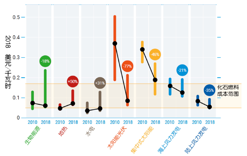 碳排放差距与能源转型方案(图3)