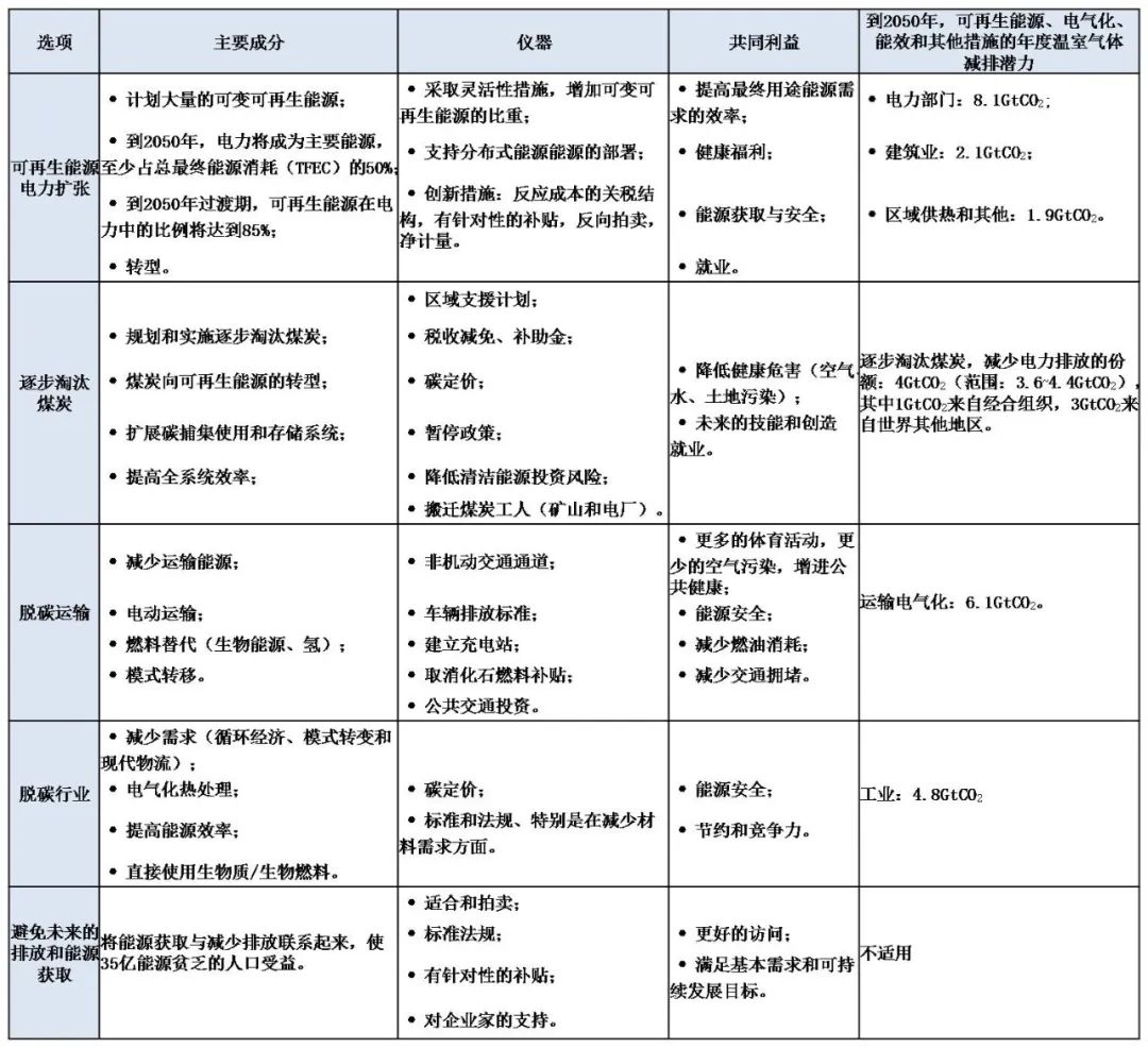 碳排放差距与能源转型方案(图4)