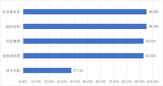 IIGF观点 | 我国金融机构ESG信息披露现状及未来发展趋势(图12)