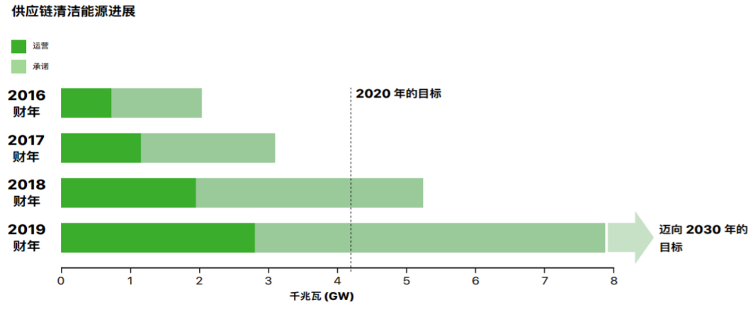 IIGF观点 | 简析苹果公司碳中和路径(图2)