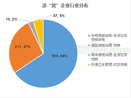 垃圾焚烧企业ESG披露及绩效分析，一超多强表现如何？(图4)