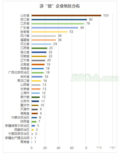 垃圾焚烧企业ESG披露及绩效分析，一超多强表现如何？(图5)