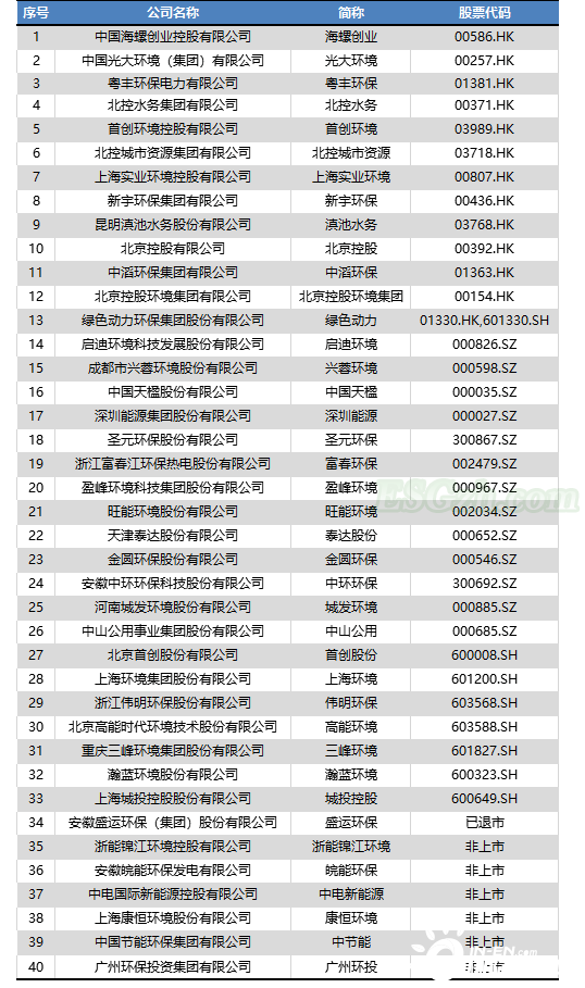 垃圾焚烧企业ESG披露及绩效分析，一超多强表现如何？(图6)