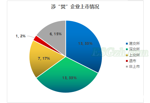 垃圾焚烧企业ESG披露及绩效分析，一超多强表现如何？(图7)