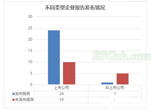 垃圾焚烧企业ESG披露及绩效分析，一超多强表现如何？(图9)