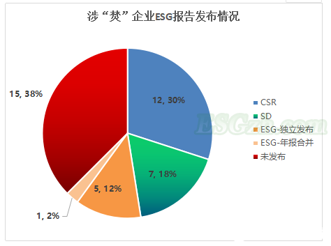 垃圾焚烧企业ESG披露及绩效分析，一超多强表现如何？(图8)