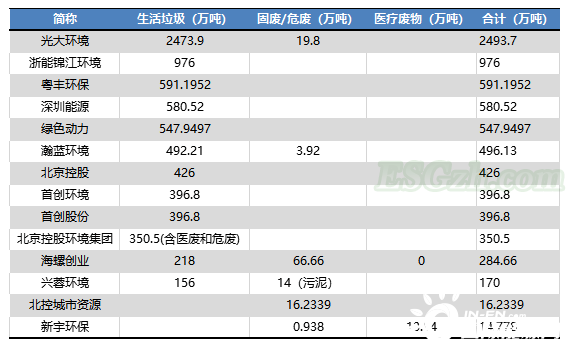 垃圾焚烧企业ESG披露及绩效分析，一超多强表现如何？(图11)