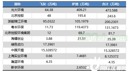 垃圾焚烧企业ESG披露及绩效分析，一超多强表现如何？(图17)