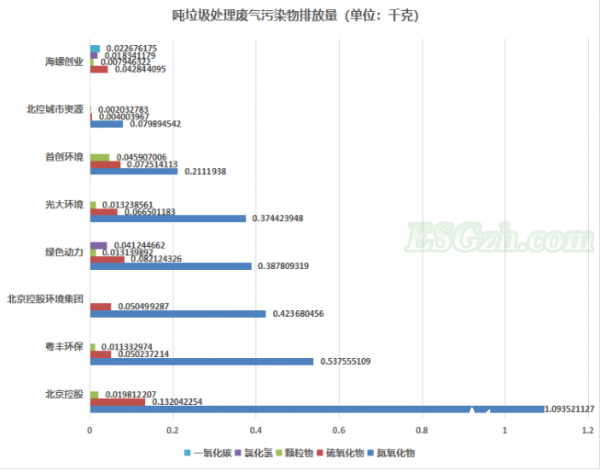 垃圾焚烧企业ESG披露及绩效分析，一超多强表现如何？(图19)