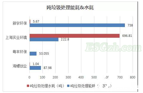 垃圾焚烧企业ESG披露及绩效分析，一超多强表现如何？(图20)