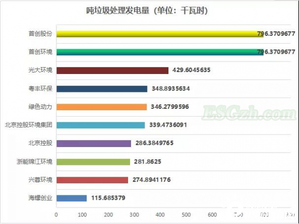 垃圾焚烧企业ESG披露及绩效分析，一超多强表现如何？(图22)