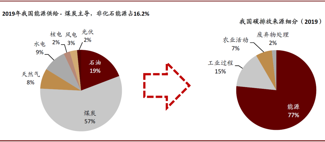 中金 | 碳中和，离我们还有多远：能源电力篇(图4)